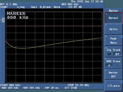 图10. 被测器件(DUT)在860kHz处的回波损耗