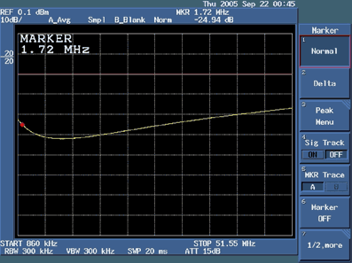 图11. 被测器件(DUT)在1.72MHz处的回波损耗