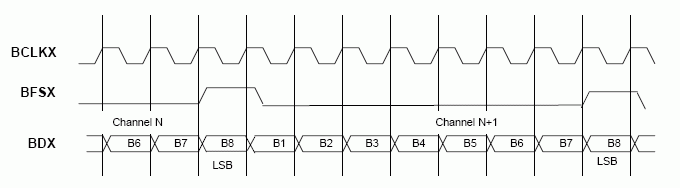 Figure 3. Burst Mode Transmit Timing (External Frame).