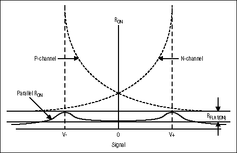 Figure 2. RFLAT(ON).