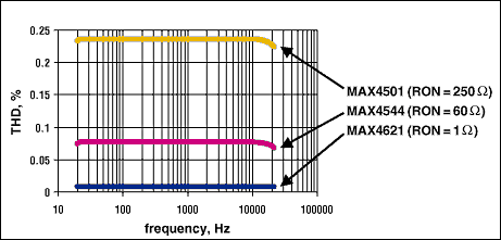 Figure 4.THD vs. frequency.