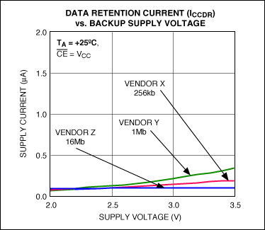 Figure 4. SRAM data retention current (ICCDR at -40°C).
