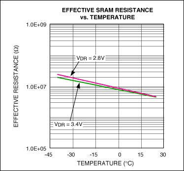 Figure 5. SRAM effective loading.