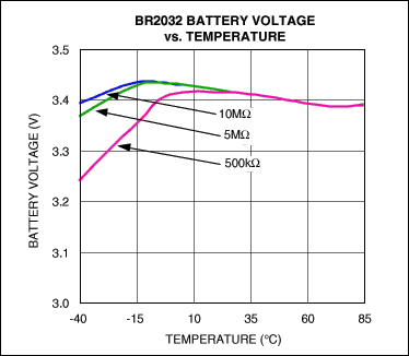Figure 2. BR2032 voltage vs. temperature.