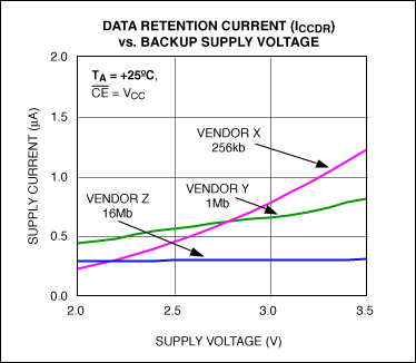 Figure 1. SRAM data retention current.