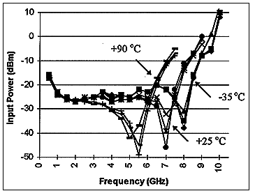 Figure 6. Divider Sensitivity of packaged devices over various supply voltages and temperatures.