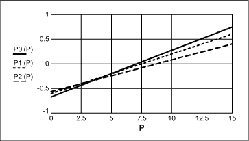Figure 1. ADC output x sensor excitation (psi).