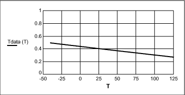 Figure 2. temperature ADC output x temperature(°C).