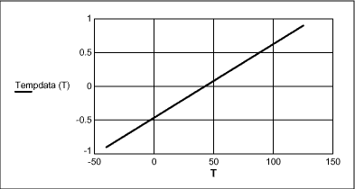 Figure 7. Linear temperature data x temperature.
