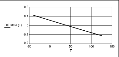 Figure 4. Offset corrected temperature data x temperature (°C).
