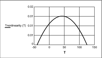 Figure 6. nonlinearity of temperature data x temperature (°C).