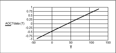 Figure 5. Amplified offset corrected temperature data x temperature (°C).