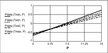 Figure 9. Raw sensor data x pressure (psi).