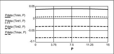 Figure 11. Sensor Offset and nonlinearity x Pressure (psi)