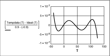 Figure 8. Linearity error of tempdata(T) x temperature (°C).