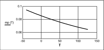 Figure 10. Sensor sensitivity x Temperature (°C).