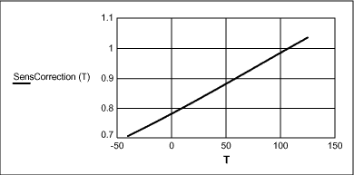 Figure 13. Sensitivity correction function x temperature (°C).