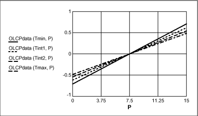 Figure 12. Offset and nonlinearity corrected sensor data x pressure (psi).