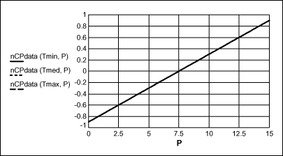 Figure 14. Normalized Corrected Sensor Data x Pressure (psi).