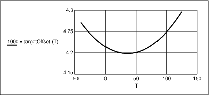 Figure 15. Target DAC input value x Temperature (°C).