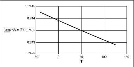 Figure 16. DAC gain correction x temperature (°C).