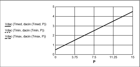 Figure 17. DAC output (V) x pressure (psi).