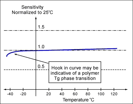 Figure 5. Sensitivity can change as materials pass through the glass-transition phase, or Tg.