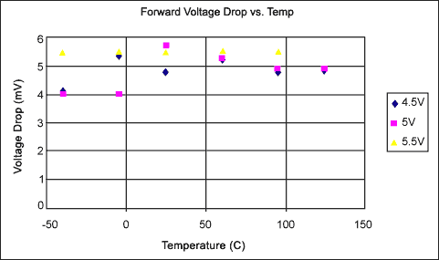 Figure 4. Forward voltage drop versus temperature for the circuit in Figure 2.