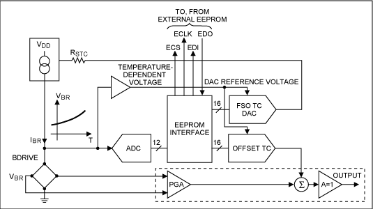 Figure 5. Simplified circuitry within the MAX1457 illustrates the correction of temperature errors. Analog voltage across the sensor bridge generates the DAC reference voltages, which in turn produce the 1st-order analog corrections. The bridge voltage is also digitized to provide fine correction through the EEPROM look-up table.
