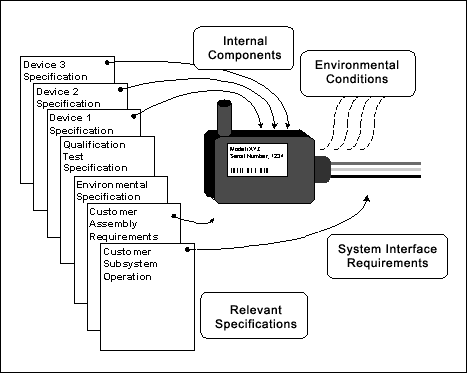 Figure 3. Each sensor has specifications detailing the expected operating characteristics and environmental factors.