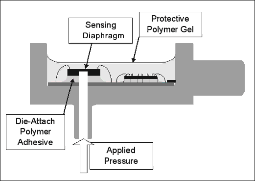 Figure 4. Cross-sectional view of a typical PRT-based pressure sensor.