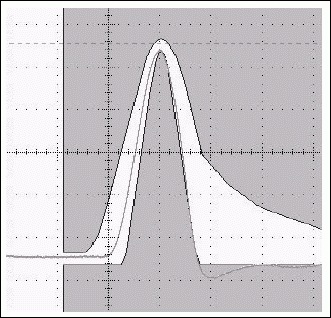 图16b. 典型的T3脉冲及其在设置测试寄存器为88h时同一脉冲内的变化