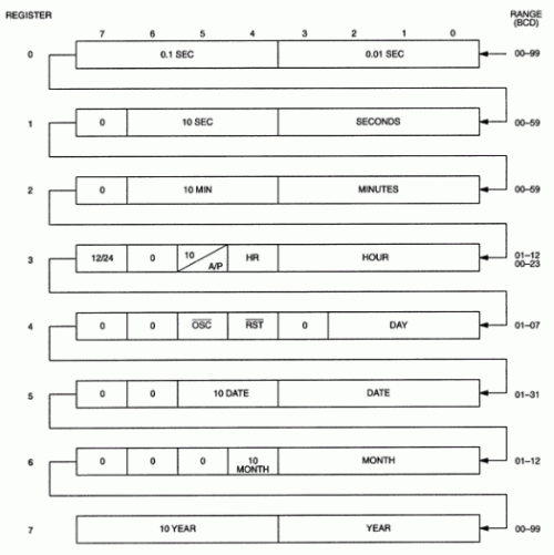 Figure 5. Time chip register definition.