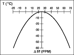 Figure 1. Parabolic temperature curve.