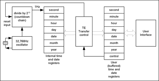Figure 8. Block diagram showing internal and user copy of time and date registers.