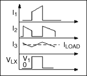 图1b. 降压转换器的电流和电压波形。开关晶体管电流I1和和I2，以及开关节点电压VLX接近方波，是可能的EMI辐射源。