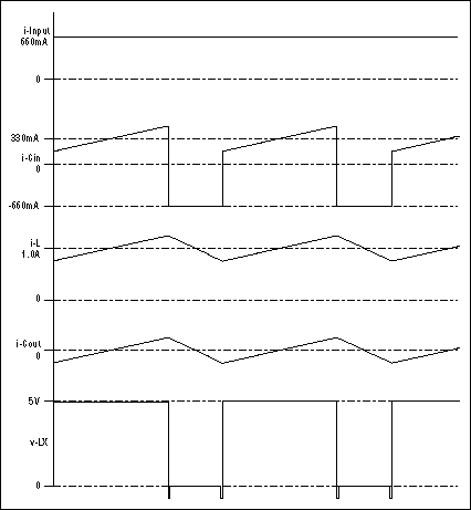 Figure 2. These waveforms from the circuit in Figure 1 are based on an assumption of ideal components.