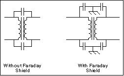 Figure 8. A Faraday shield between primary and secondary blocks common-mode noise that would otherwisepass through the transformer's parasitic interwinding capacitance.