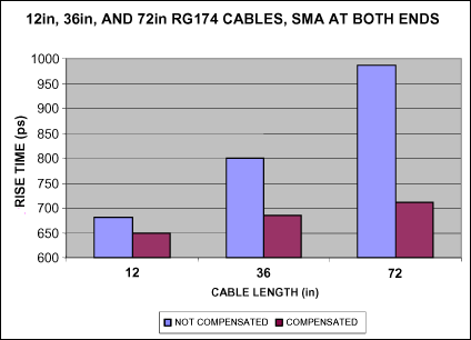 图9. 补偿之前和补偿之后的上升时间，采用RG174电缆