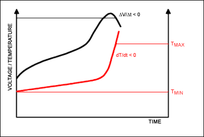 图2. 这些曲线显示了NiMH充电电池充电过程中典型的电压(顶部)和温度(底部)随时间的变化