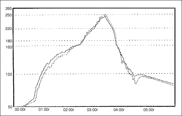 图1. DS2502回流焊温度曲线