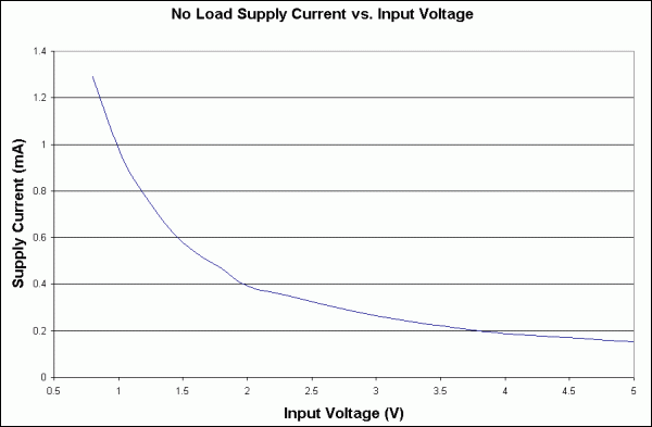 Figure 2. Quiescent supply current for the Figure 1 circuit declines as the input voltage increases.