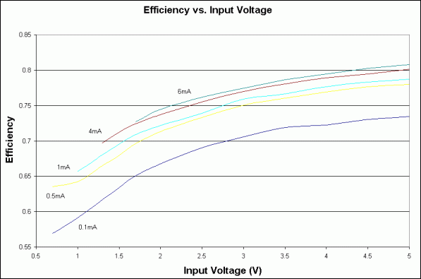 Figure 3. Efficiency for the Figure 1 circuit varies with load current and input voltage as shown.