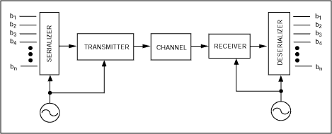 Figure 1. Clock and data recovery form the basis for high-speed serial communications links.