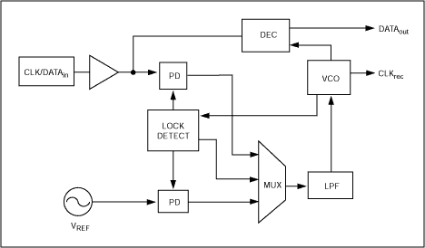 Figure 4. A modification on the basic CDR block provides easy locking on the incoming clock/data stream.