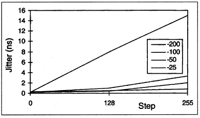 Figure 14. Peak-to-peak jitter (rising edge).
