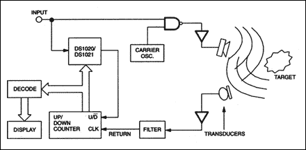 Figure 6. Ultrasonic rangefinder application.