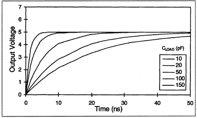 Figure 17. Output loading (low-to-high).