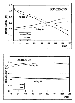 Figure 20. Delta to 25C (ns).