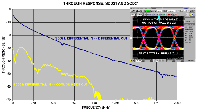 图7. 60m电缆的频响，显示了共模输出(SCD21)和差模输出(SDD21)。数据是在MAX3815 TMDS数字视频均衡器上获得的。